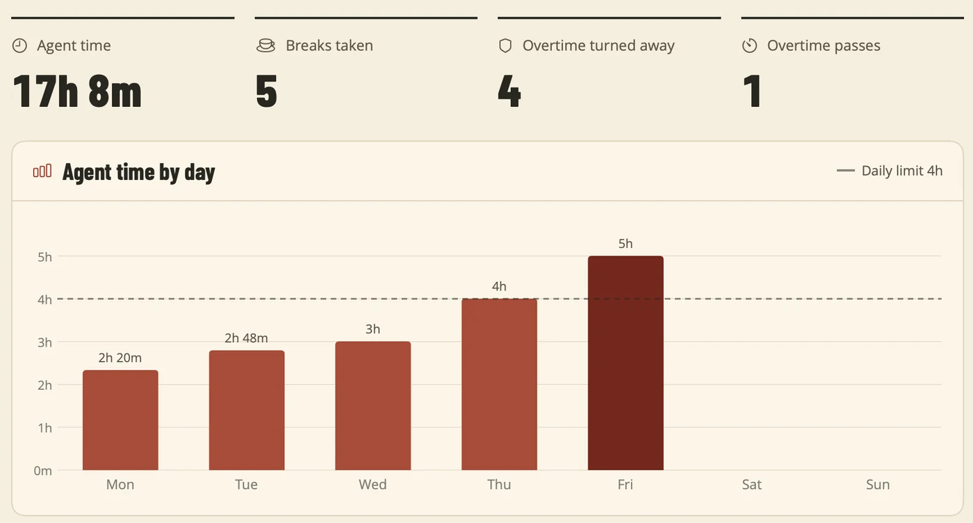 Weekly report: 17h 8m of agent time, 5 breaks, 4 overtime requests turned away, 1 pass, and agent time per day against a 4-hour limit